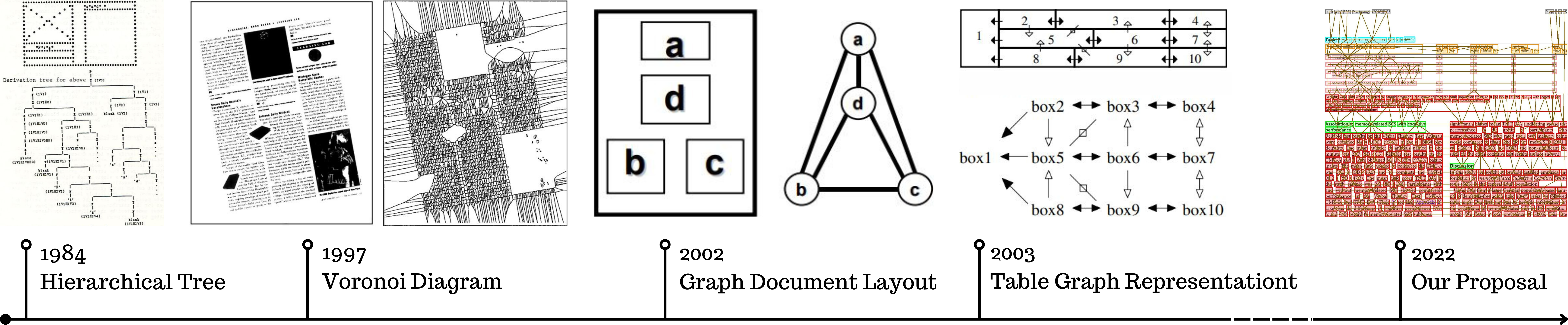 Evolution of document graph representations